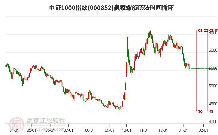 中證1000指數(shù)贏家螺旋歷法時(shí)間循環(huán)工具