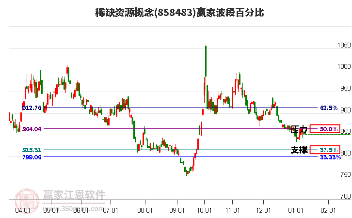 稀缺資源概念贏家波段百分比工具 稀缺資源概念贏家波段百分比工具
