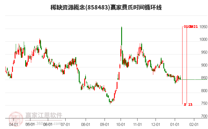 稀缺資源概念贏家費氏時間循環(huán)線工具 稀缺資源概念贏家費氏時間循環(huán)線工具