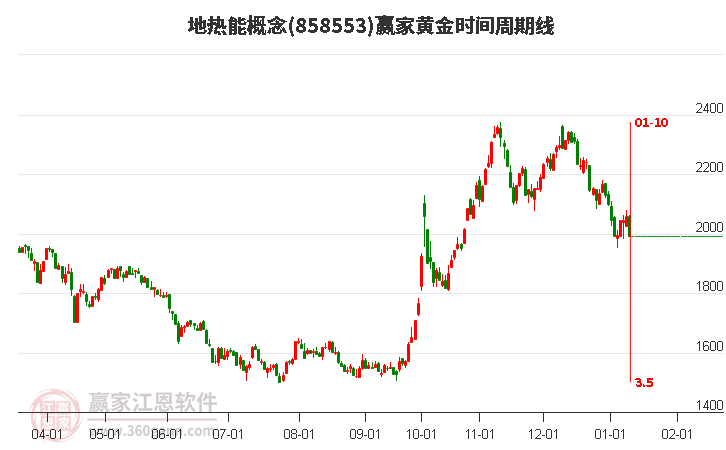 地?zé)崮芨拍钰A家黃金時(shí)間周期線工具