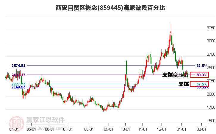 西安自貿(mào)區(qū)概念贏家波段百分比工具 西安自貿(mào)區(qū)概念贏家波段百分比工具