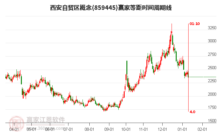 西安自貿(mào)區(qū)概念贏家等距時(shí)間周期線工具 西安自貿(mào)區(qū)概念贏家等距時(shí)間周期線工具
