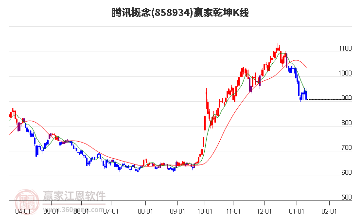 858934騰訊贏家乾坤K線工具 858934騰訊贏家乾坤K線工具