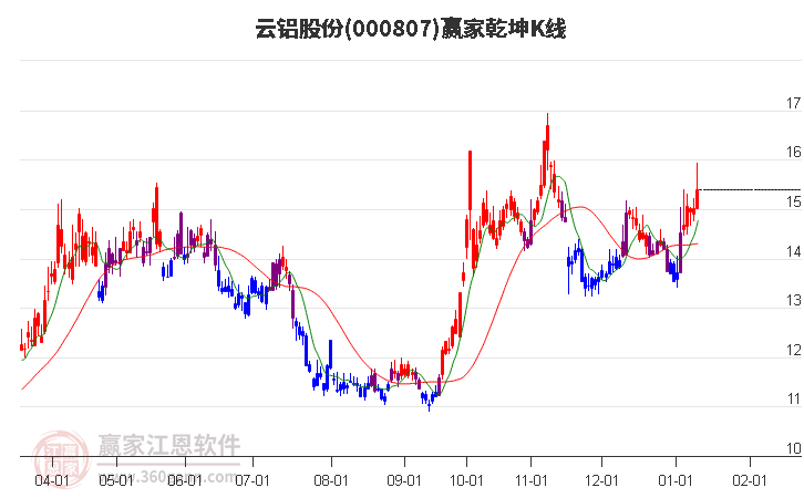 000807云铝股份赢家乾坤K线工具