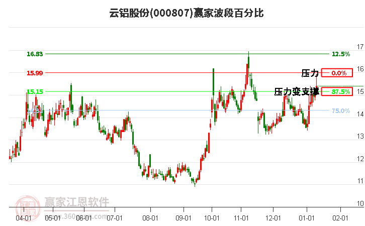 000807云铝股份赢家波段百分比工具