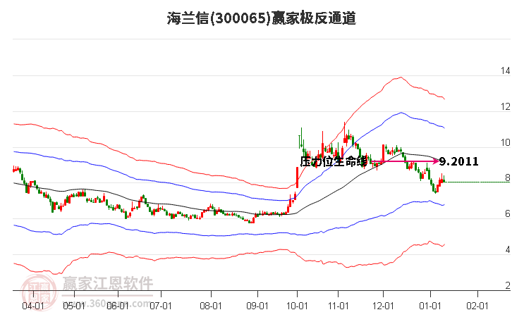 300065海兰信赢家极反通道工具