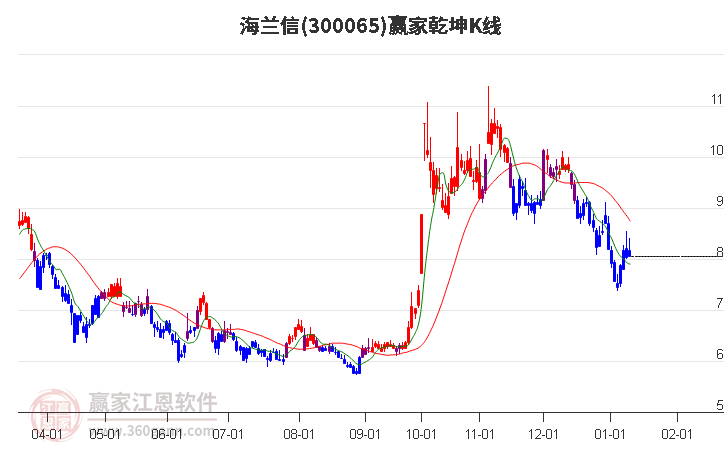 300065海兰信赢家乾坤K线工具