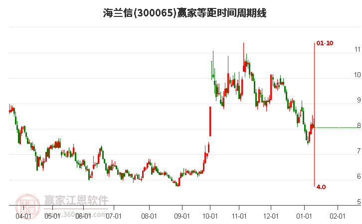 300065海兰信赢家等距时间周期线工具