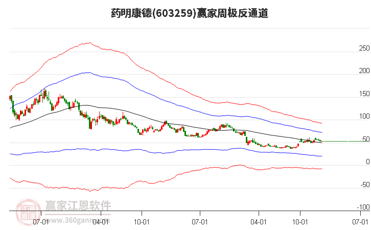 藥明康德 藥明康德