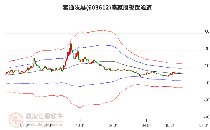 索通發(fā)展 索通發(fā)展