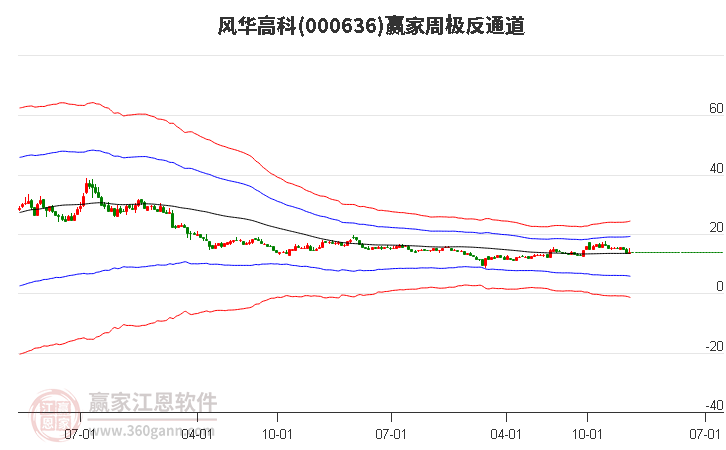風華高科 風華高科