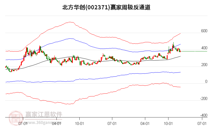 北方華創(chuàng) 北方華創(chuàng)