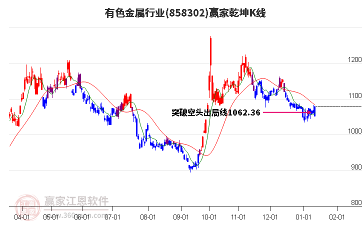 858302有色金屬贏家乾坤K線工具