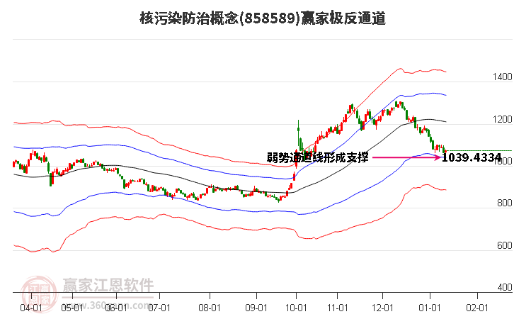 858589核污染防治贏家極反通道工具 858589核污染防治贏家極反通道工具