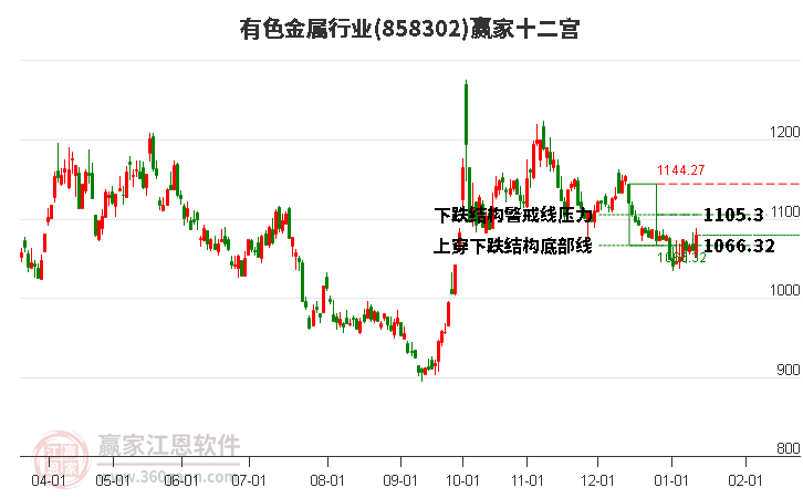 858302有色金屬贏家十二宮工具