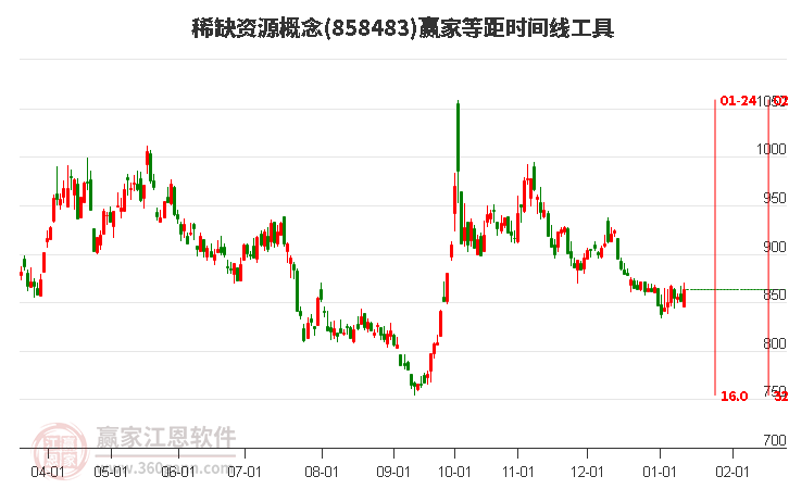 稀缺資源概念等距時(shí)間周期線工具 稀缺資源概念等距時(shí)間周期線工具