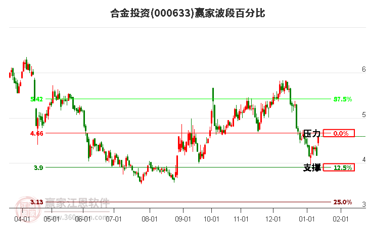000633合金投資波段百分比工具