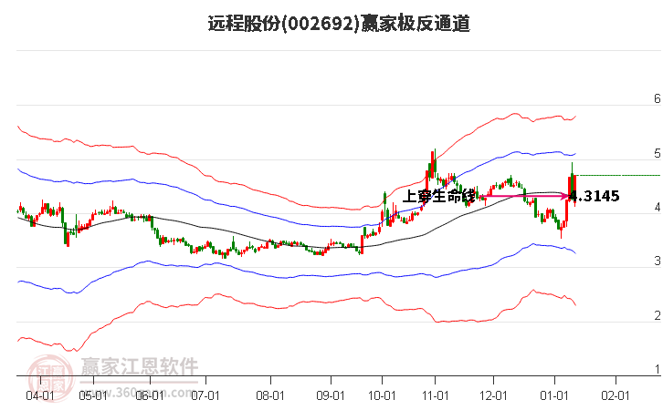 002692遠程股份贏家極反通道工具