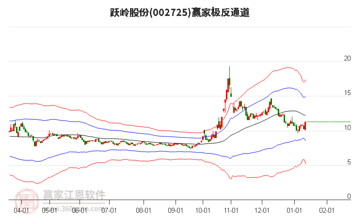002725躍嶺股份贏家極反通道工具