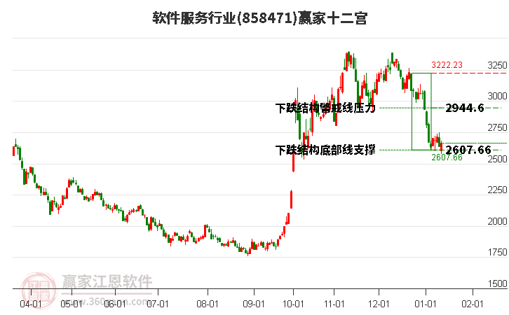 858471軟件服務(wù)贏家十二宮工具