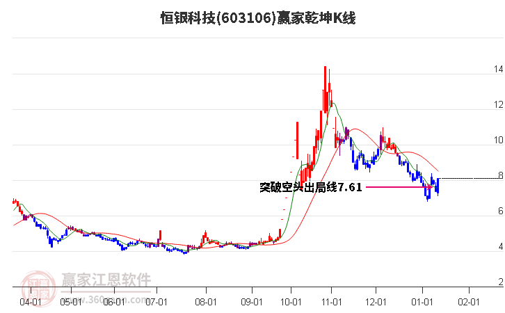 603106恒銀科技贏家乾坤K線工具 603106恒銀科技贏家乾坤K線工具