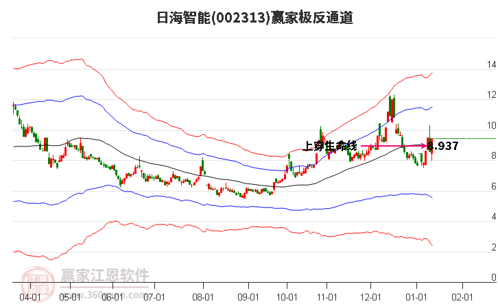 002313日海智能贏家極反通道工具