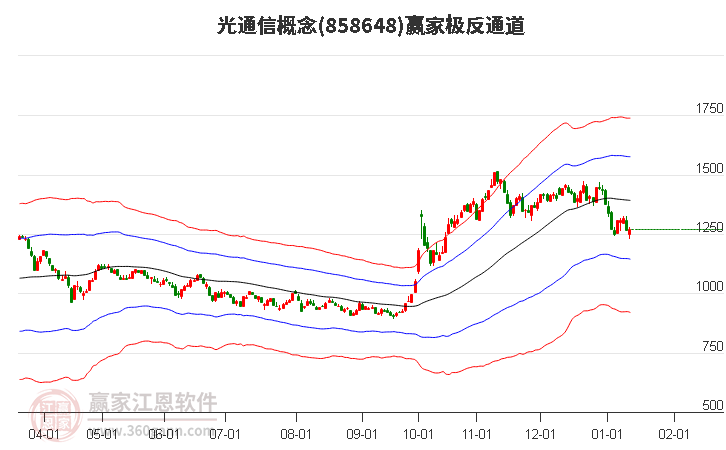 858648光通信贏家極反通道工具