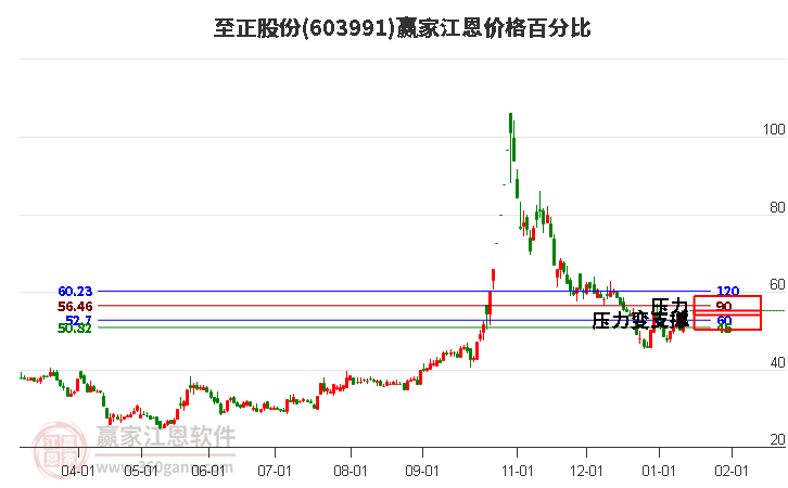 603991至正股份江恩價(jià)格百分比工具