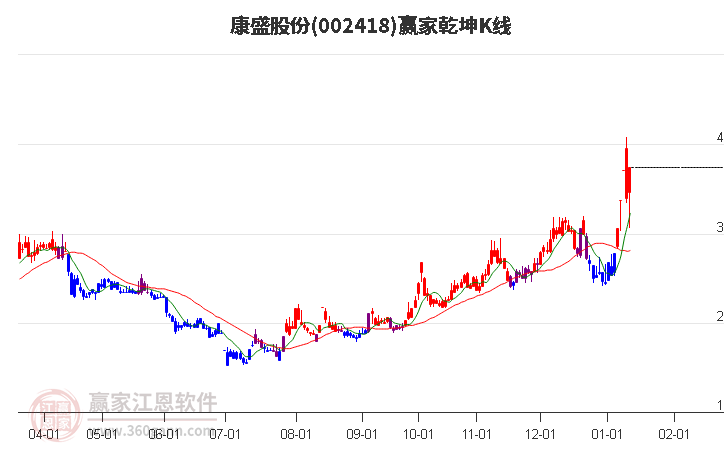 002418康盛股份贏家乾坤K線工具