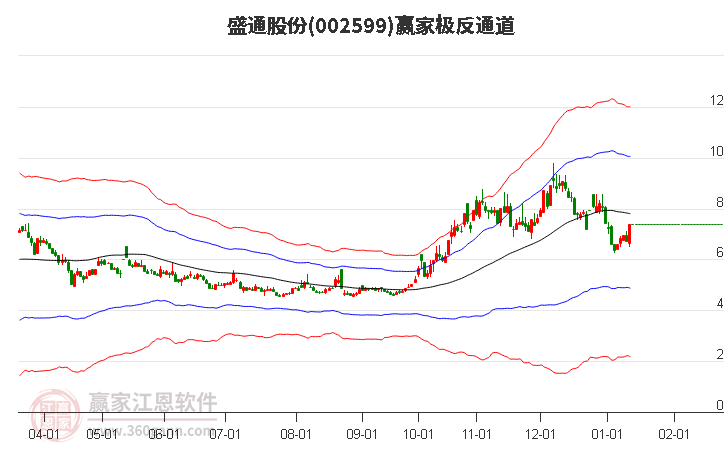 002599盛通股份贏家極反通道工具