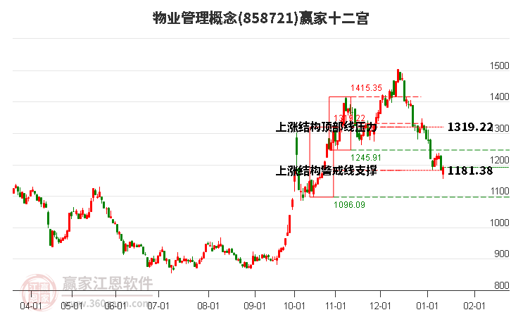 858721物業(yè)管理贏家十二宮工具