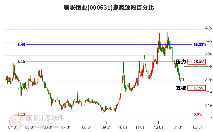 000631順發(fā)恒業(yè)波段百分比工具