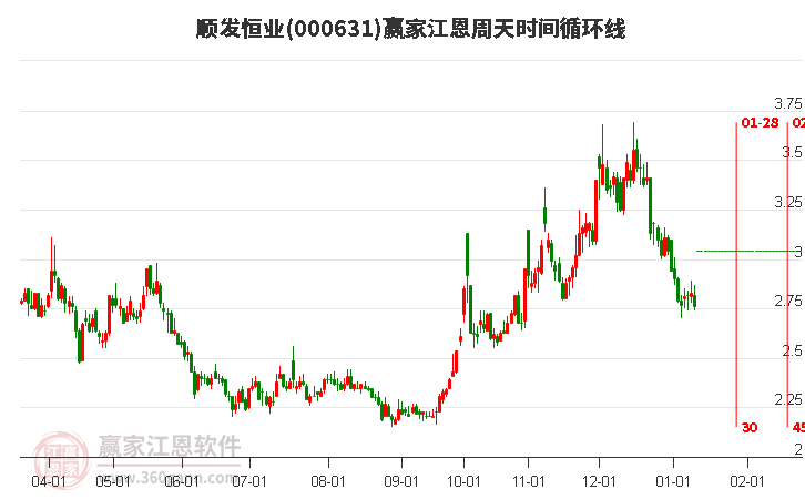 000631順發(fā)恒業(yè)江恩周天時(shí)間循環(huán)線工具