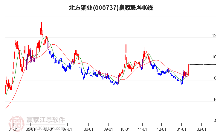 000737北方銅業(yè)贏家乾坤K線工具