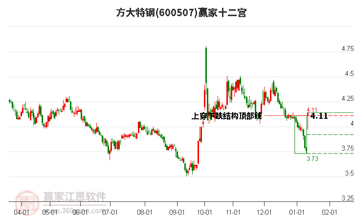 600507方大特鋼贏家十二宮工具 600507方大特鋼贏家十二宮工具