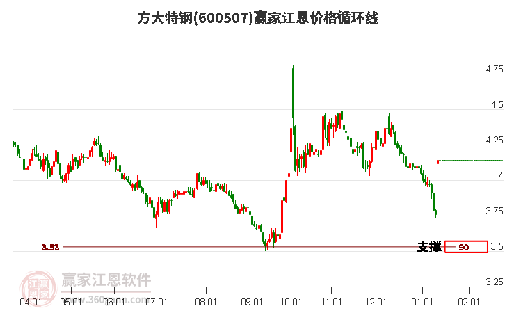 600507方大特鋼江恩價格循環(huán)線工具 600507方大特鋼江恩價格循環(huán)線工具