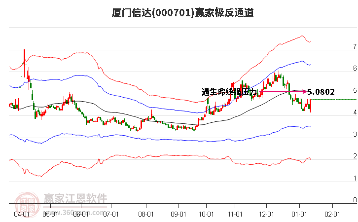000701廈門信達贏家極反通道工具