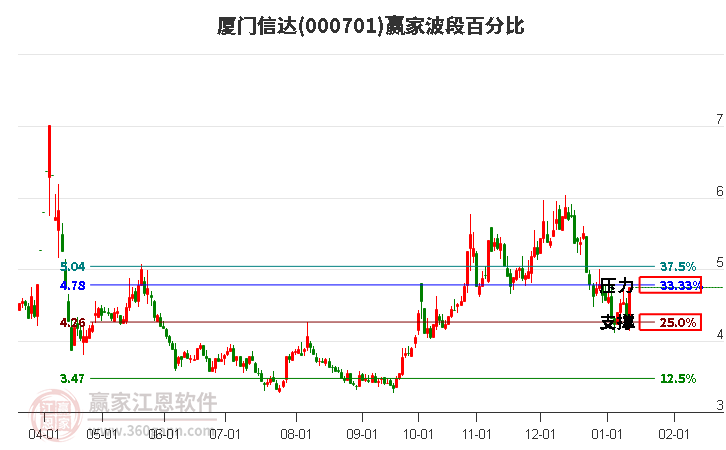 000701廈門信達波段百分比工具