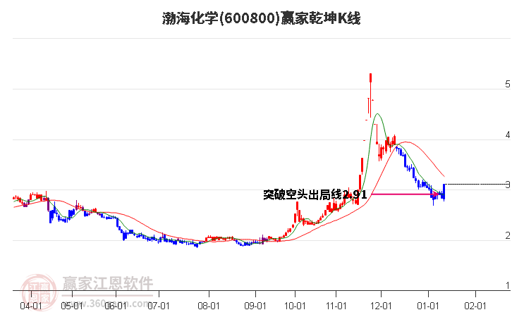 600800渤?；瘜W(xué)贏家乾坤K線工具