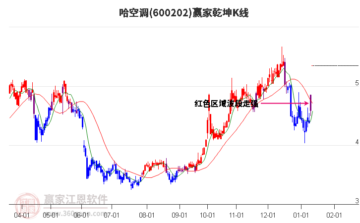 600202哈空調(diào)贏家乾坤K線工具 600202哈空調(diào)贏家乾坤K線工具