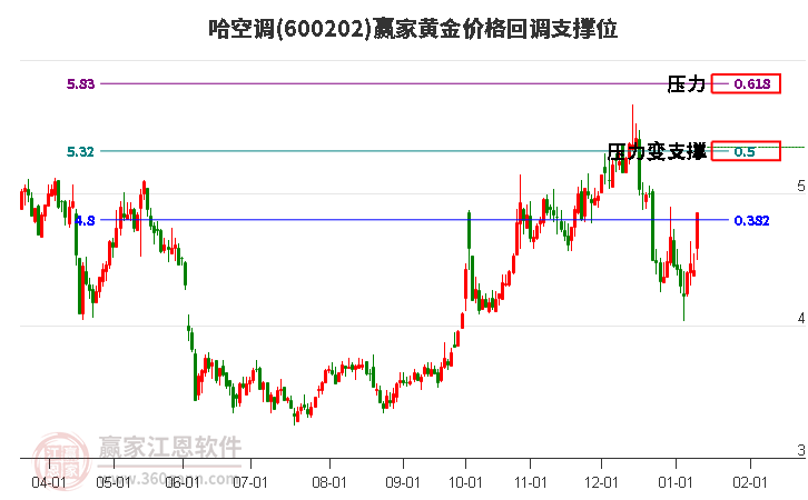 600202哈空調(diào)黃金價(jià)格回調(diào)支撐位工具 600202哈空調(diào)黃金價(jià)格回調(diào)支撐位工具