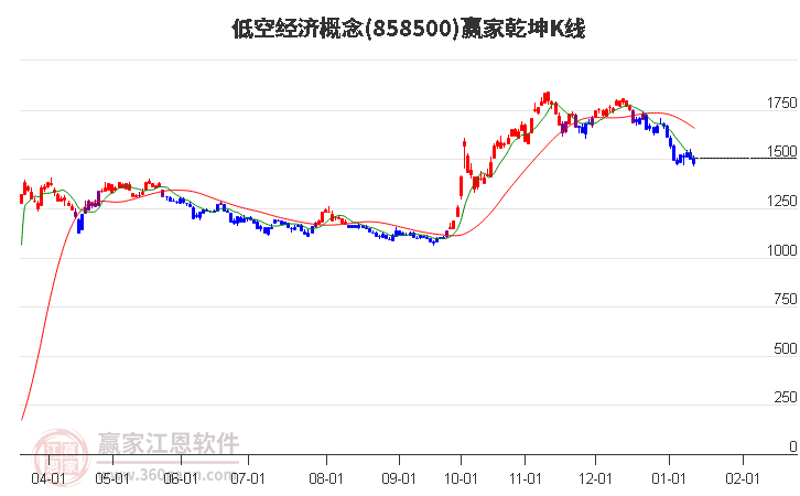 858500低空經(jīng)濟(jì)贏家乾坤K線工具