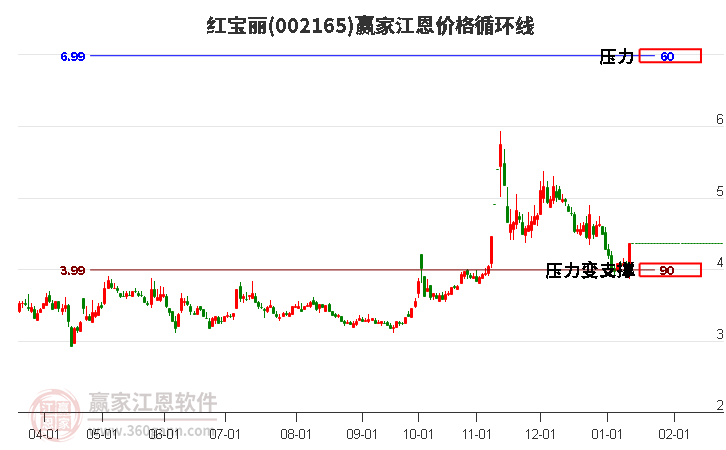 002165紅寶麗江恩價格循環(huán)線工具