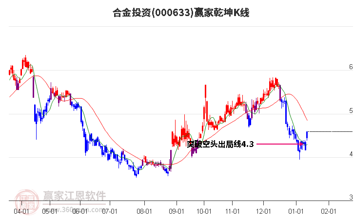 000633合金投資贏家乾坤K線工具