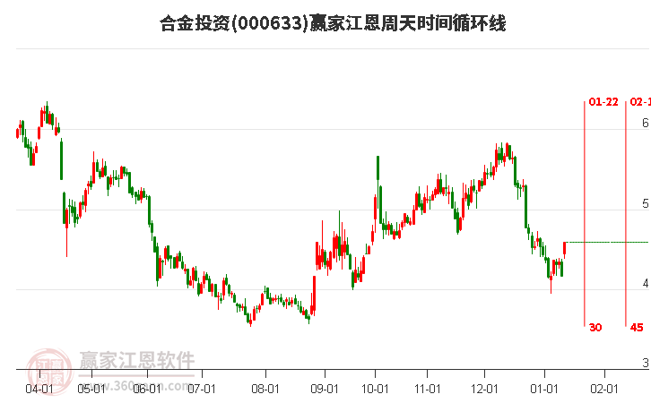 000633合金投資江恩周天時間循環(huán)線工具