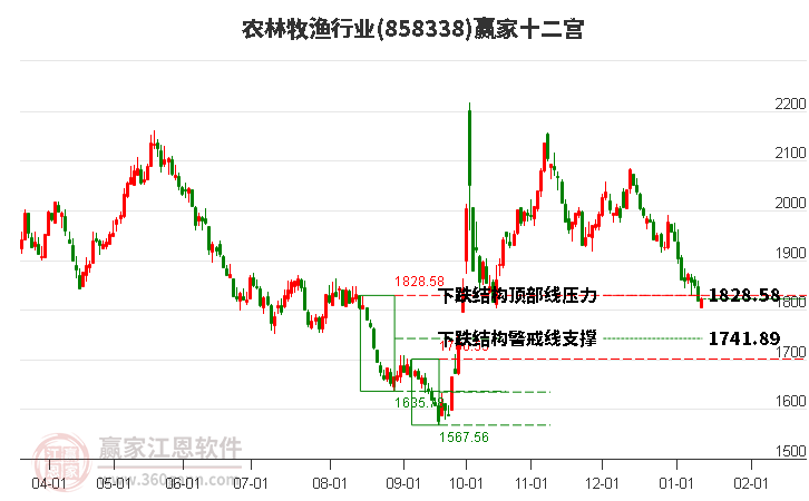 858338農(nóng)林牧漁贏家十二宮工具