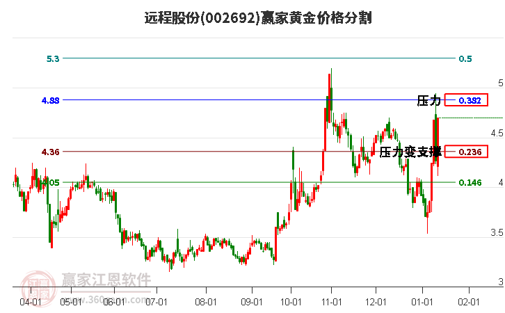 002692遠程股份黃金價格分割工具