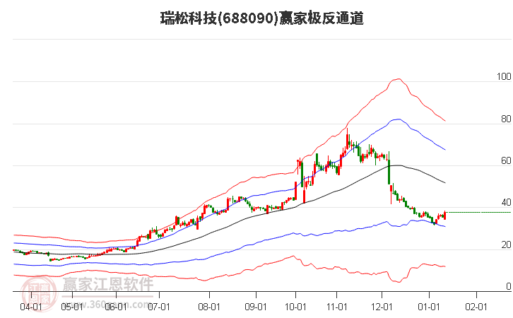 688090瑞松科技贏家極反通道工具