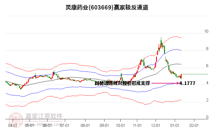 603669靈康藥業(yè)贏家極反通道工具