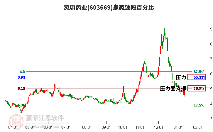 603669靈康藥業(yè)波段百分比工具